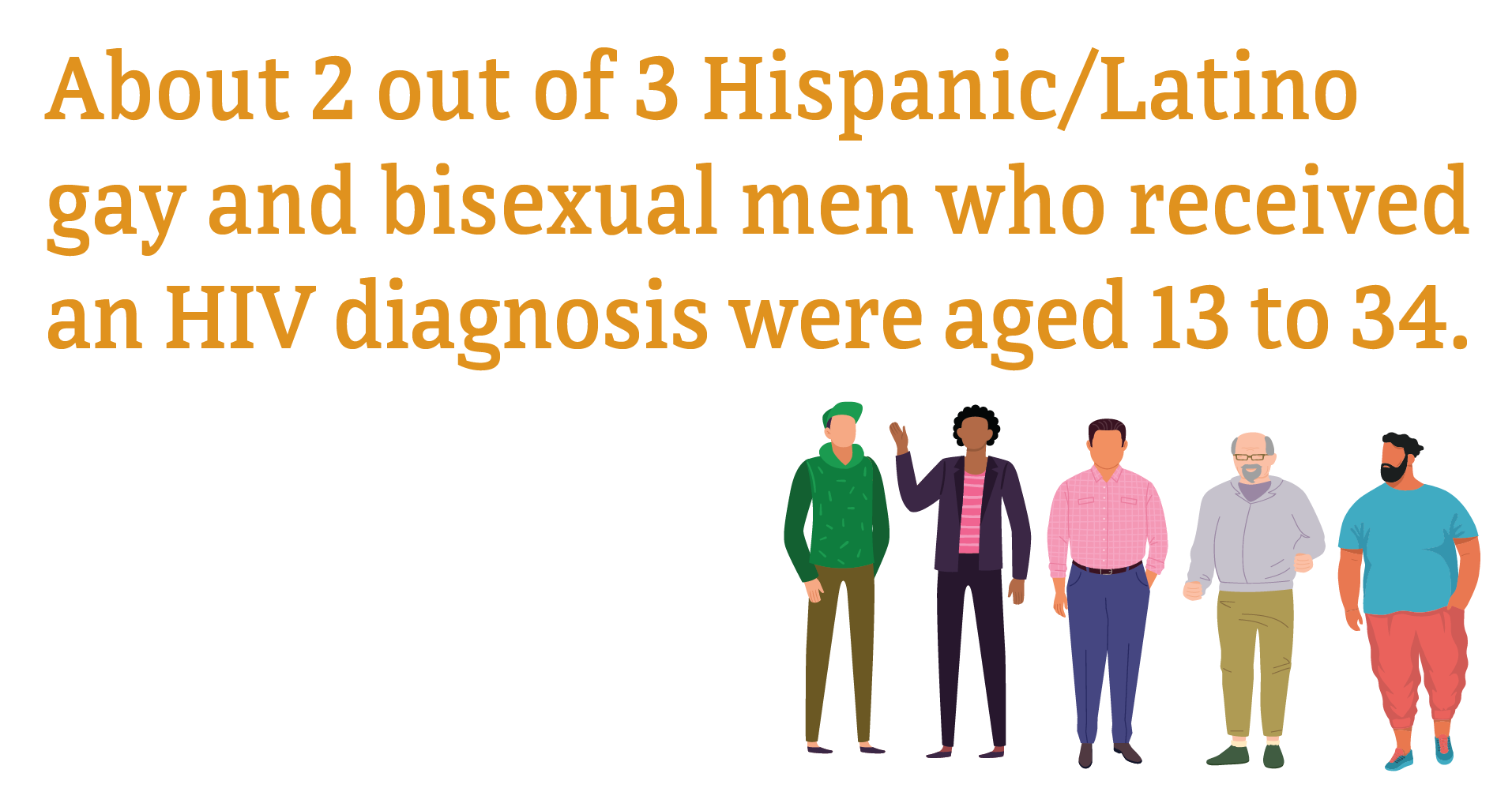 About 2 out of 3 Hispanic/Latino gay and bisexual men who received an HIV diagnosis were aged 13 to 34.