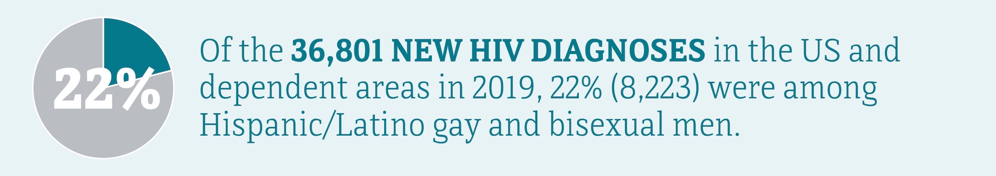 This banner shows 22 percent of the 36,801 new HIV diagnoses in the US and dependent areas in 2019 were among Hispanic/Latino gay and bisexual men.