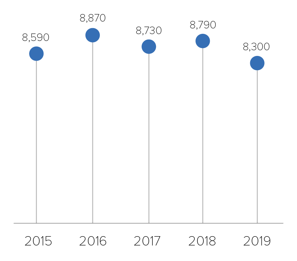 This chart shows the number of estimated HIV infections among Hispanic/Latino gay and bisexual men from 2015 to 2019. 