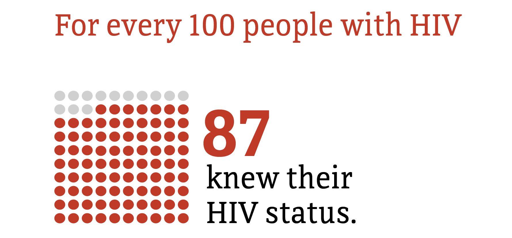 This chart shows in 2019, for every 100 people with HIV, 87 knew their HIV status.