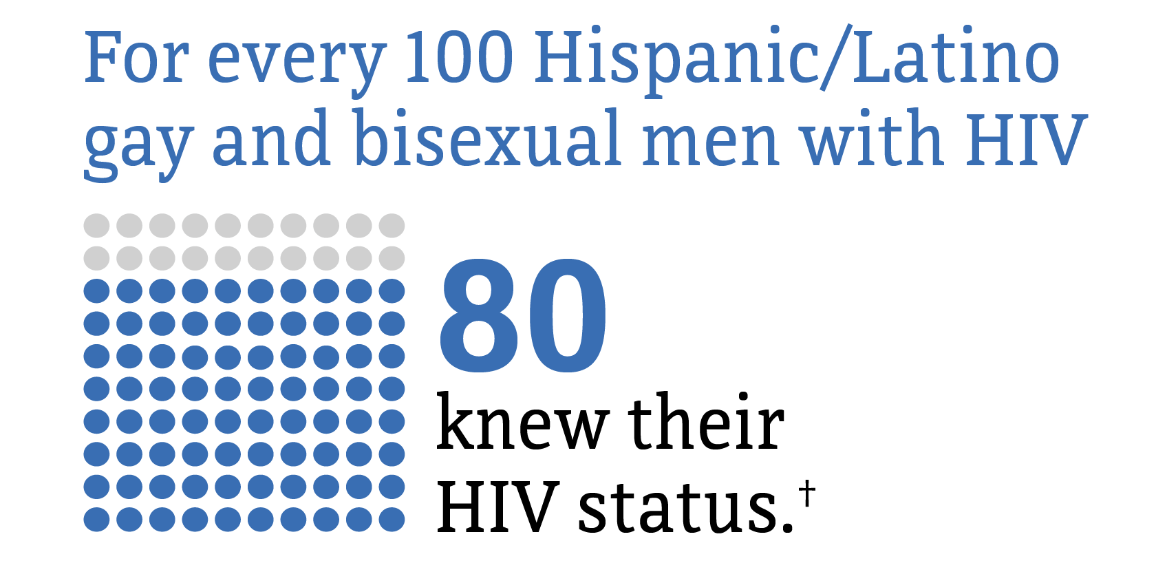 This chart shows in 2019, for every 100 Hispanic/Latino gay and bisexual men with HIV, 80 knew their HIV status.
