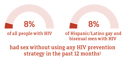 This chart shows 8 percent of Hispanic/Latino gay and bisexual men with HIV had sex without using any HIV prevention strategy compared to 8 percent of people overall.