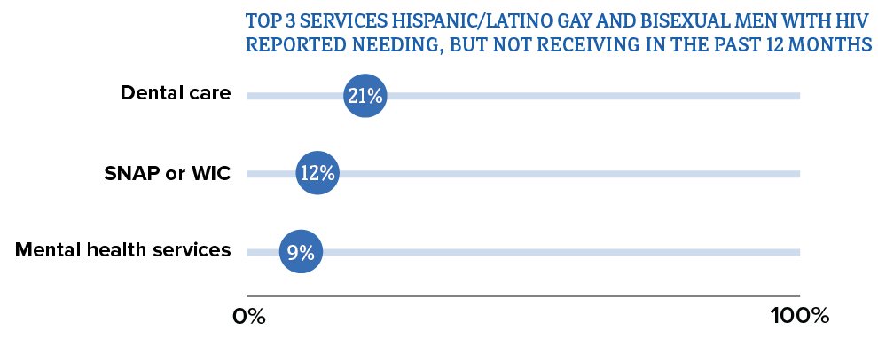 This chart shows the top 3 services Hispanic/Latino gay and bisexual men reported needing but not receiving in the past 12 months: dental care, SNAP or WIC, and mental health services.