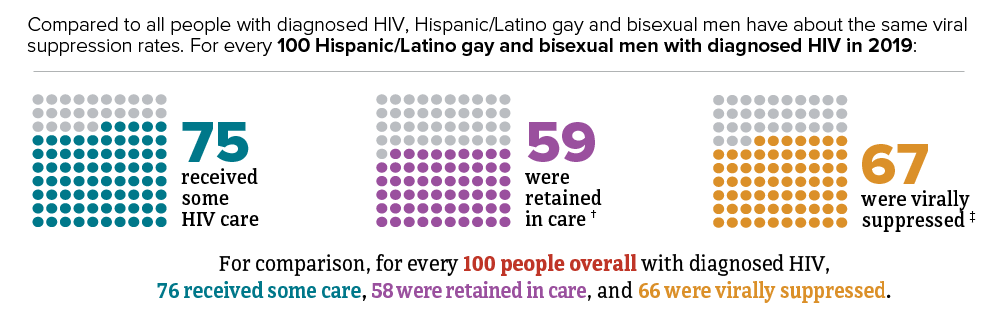 This chart shows in 2019, for every 100 Hispanic/Latino gay and bisexual men with diagnosed HIV, 67 were virally suppressed.
