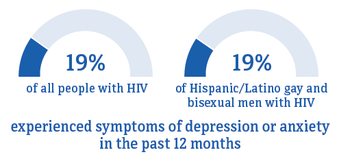 This chart shows 19 percent of Hispanic/Latino gay and bisexual men experienced symptoms of depression and anxiety compared to 19 percent of people overall.