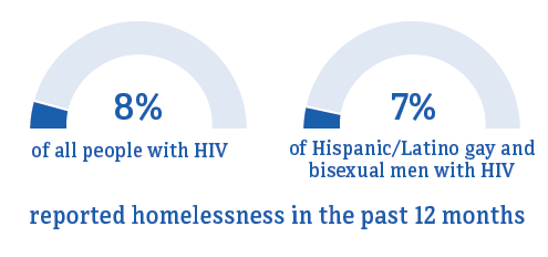 This chart shows 7 percent of Hispanic/Latino gay and bisexual men reported homelessness compared to 8 percent of people overall.