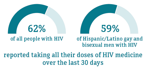 This chart shows 59 percent of Hispanic/Latino gay and bisexual men reported taking all of their doses of HIV medicine compared to 62 percent of people overall.