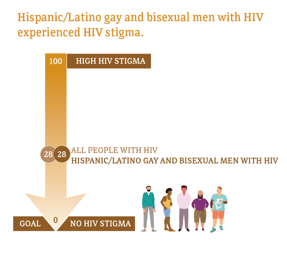 This chart shows Hispanic/Latino gay and bisexual men experienced HIV stigma.