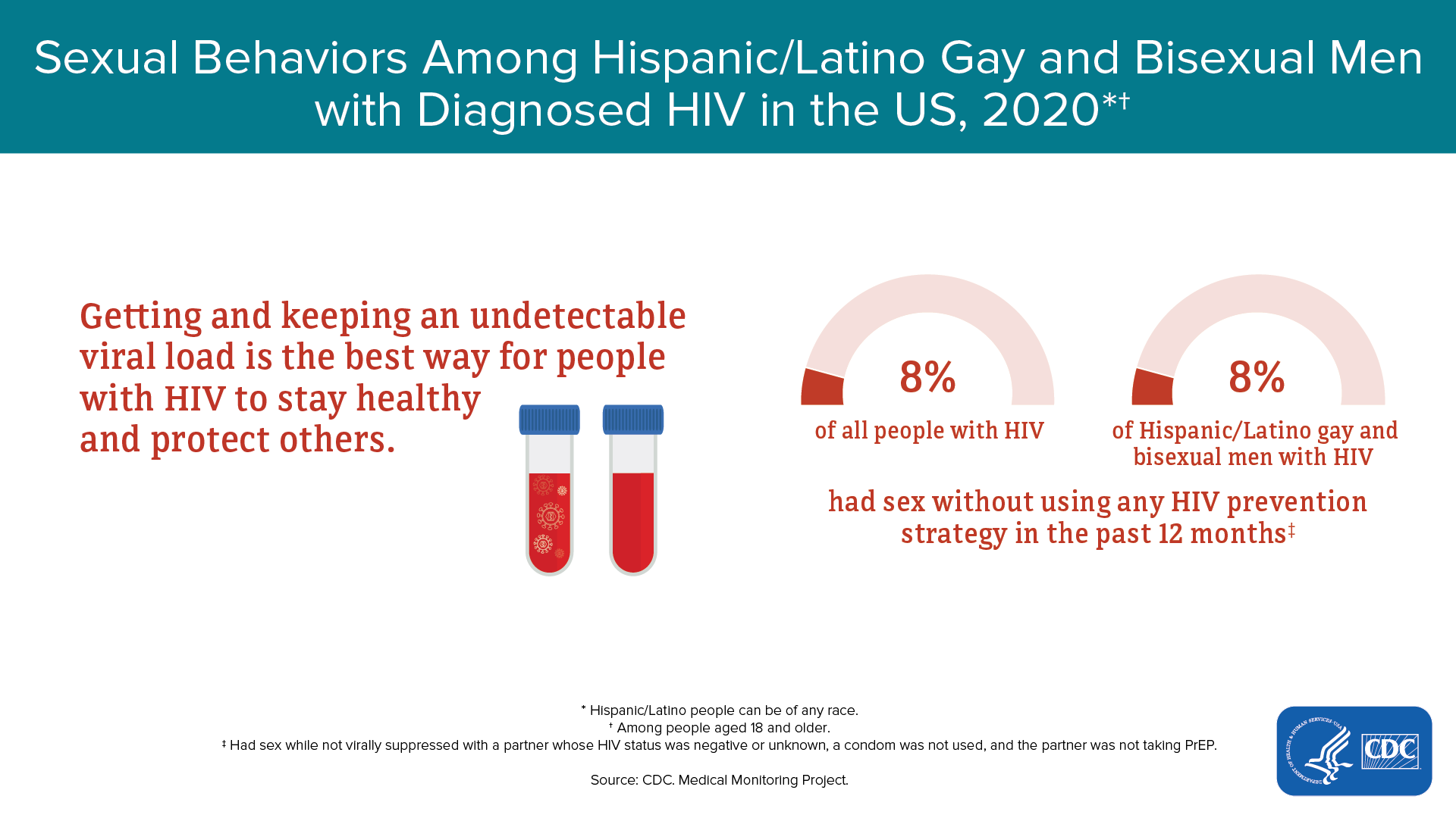 HIV Risk Behaviors Hispanic/Latino People Race/Ethnicity HIV by Group HIV