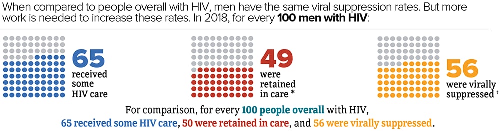 when compared to people overall people with HIV, men have the same viral suppression rates. But more work is needed to increase these rates. In 2018, for every 100 men with HIV: 65 received some HIV care, 49 were retained in care, and 56 were virally suppressed. For comparison, for every 100 people overall with diagnosed HIV, 65 received some HIV care, 50 were retained in care, and 56 were virally suppressed.