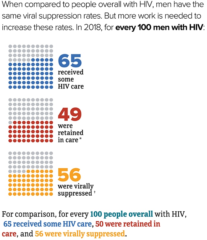 when compared to people overall people with HIV, men have the same viral suppression rates. But more work is needed to increase these rates. In 2018, for every 100 men with HIV: 65 received some HIV care, 49 were retained in care, and 56 were virally suppressed. For comparison, for every 100 people overall with diagnosed HIV, 65 received some HIV care, 50 were retained in care, and 56 were virally suppressed.