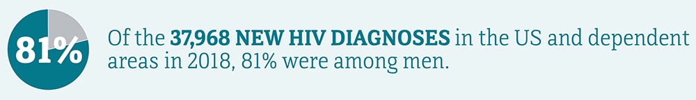 Of the 37,968 new HIV diagnoses in the US and dependent areas in 2018, 81 percent were among men.