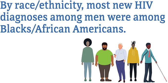 Infographic text reads by race/ethnicity, most new HIV diagnoses among men were among Blacks/African Americans.