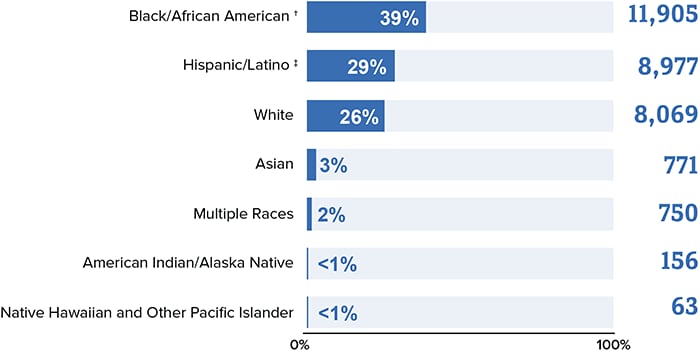 Black/African American 39 percent (11,905), Hispanic/Latino 29 percent (8,977), White 26 percent (8,069), Asian 3 percent (771), Multiple Races 2 percent (750), American Indian/Alaska Native  less than 1 percent (156), Native Hawaiian and Other Pacific Islander  less than 1 percent (63).