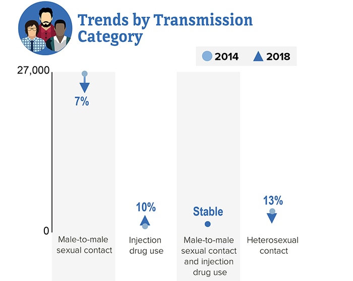 Male-to male sexual contact: down 7 percent, injection drug use:  up 10 percent, Male-to male sexual contact and  percent, injection drug use:  Stable, Heterosexual contact:  down 13 percent.