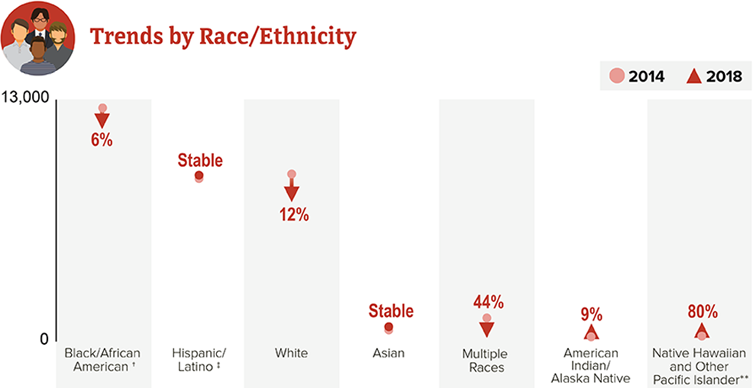 Black/African American down 6 percent, Hispanic/Latino: Stable, White: down 12 percent, Asian: Stable, Multiple Races down 44 percent, American Indian/Alaska Native: up 9 percent, Native Hawaiian and Other Pacific Islander: up 80 percent.