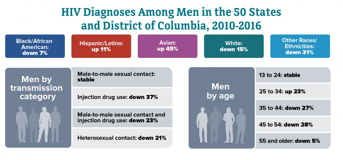 Men | Gender | HIV by Group | HIV/AIDS | CDC