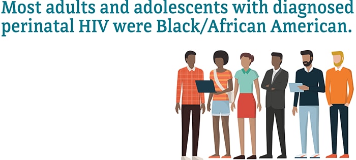 Most adults and adolescents with diagnosed perinatal HIV were Black/African American.