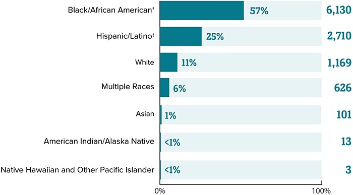 2018. Black/African American equals  57 percent (6,130), Hispanic/Latino equals 25 percent (2,710), White equals 11 percent (1,169), multiple races equals 6 percent (626), Asian equals  1 percent (101), American Indian/Alaska Native equals less than 1 percent (13), Native Hawaiian/Other Pacific Islander equals less than 1 percent (3).