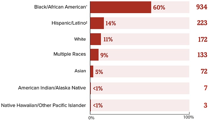 This chart represents the total number of number of children with diagnosed perinatal HIV in the US and dependent areas, 2018. Black/African American equals  60 percent (934), Hispanic/Latino equals 14 percent (223), White equals 11 percent (172), multiple races equals 9 percent (133), Asian equals  5 percent (72), American Indian/Alaska Native equals less than 1 percent (7), Native Hawaiian/Other Pacific Islander equals less than 1 percent (3).