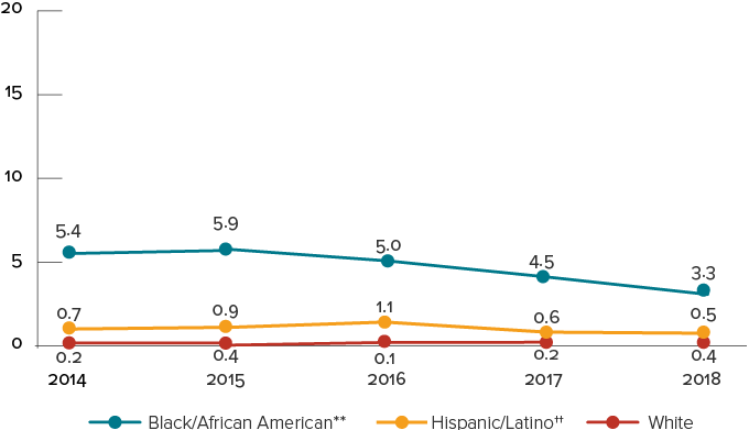 This chart shows rates of perinatally-acquired HIV infections among persons born in the United States, by year of birth and mother’s race/ethnicity from 2014 to 2018. 2014: Black equals 5.4, Hispanic equals 0.7, White equals 0.2, 2015: Black equals 5.9, Hispanic equals 0.9, White equals 0.4, 2016: Black equals 5.0, Hispanic equals 1.1 White equals 0.1, 2017: Black equals 4.5, Hispanic equals 0.6, White equals 0.2, 2018: Black equals 3.3, Hispanic equals 0.5, White equals 0.4.