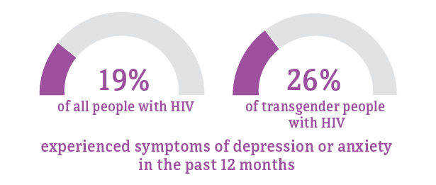 26 percent of transgender people and 19 percent of people overall reported depression and anxiety in the past 12 months.
