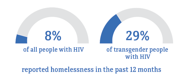 29% of transgender people and 8% of all people with HIV reported homelessness in the past 12 months.
