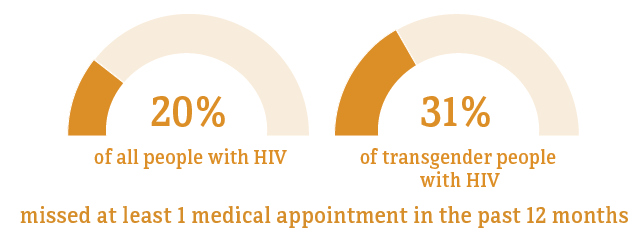 31 percent of transgender people and 20 percent of all people with HIV missed at least 1 medical appointment in the past 12 months.