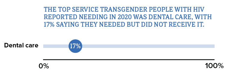 The top ancillary care service transgender people with HIV reported needing in 2020 was dental care, with 17 percent saying they needed but did not receive it.
