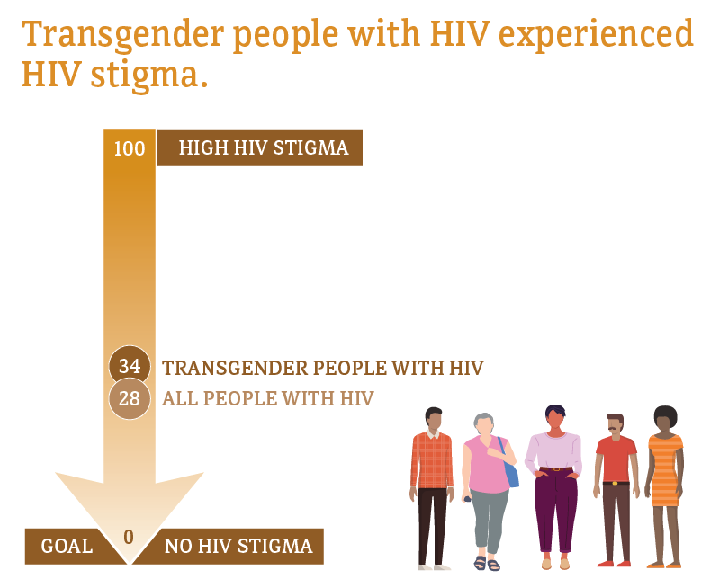 Transgender people with diagnosed HIV experience higher HIV stigma.