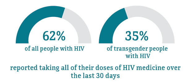 35 percent of transgender people and 62 percent of people overall reported taking all their doses of HIV medicine over the last 30 days.