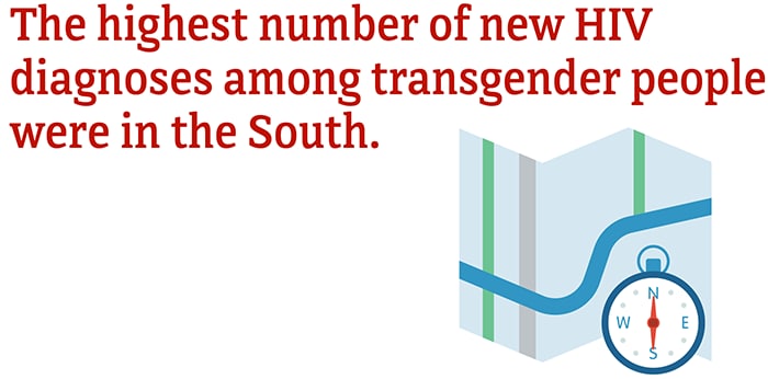 The highest number of new HIV diagnoses among transgender people were in the South.