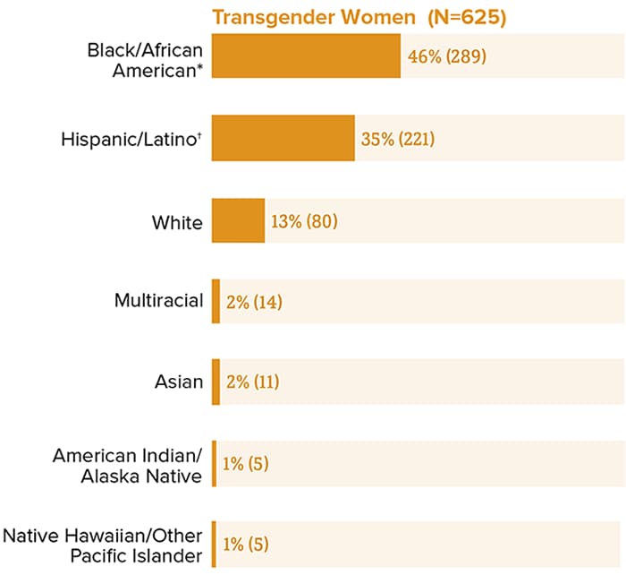 Most new HIV diagnoses among transgender people were among Black/African American people.