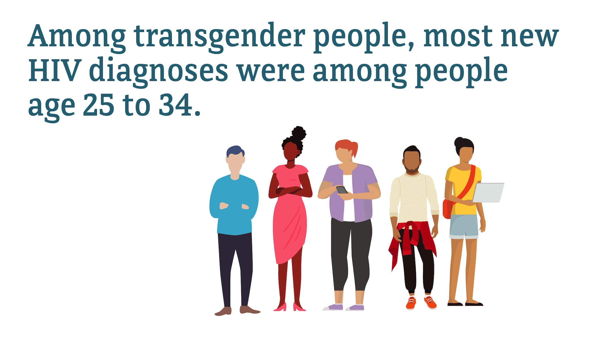 Among transgender people, most new HIV diagnoses were among people aged 25 to 34.