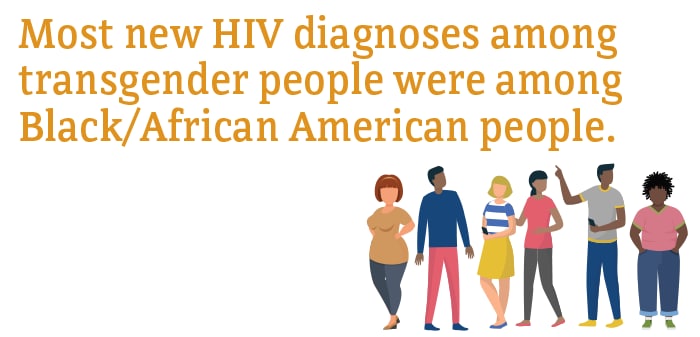 Most new HIV diagnoses among transgender people were among Black/African American people.