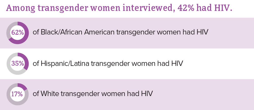 Among transgender women interviewed: 42 percent had HIV. Black/African American, 62 percent, Hispanic/Latina 35 percent. White, 17 percent