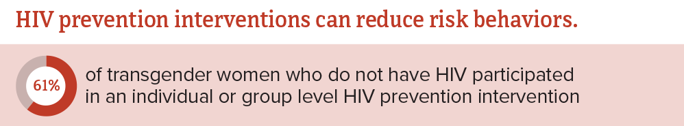 HIV prevention interventions can reduce risk behaviors. 61%26#37; of transgender women who do not have HIV participated in an individual or group level HIV prevention intervention.