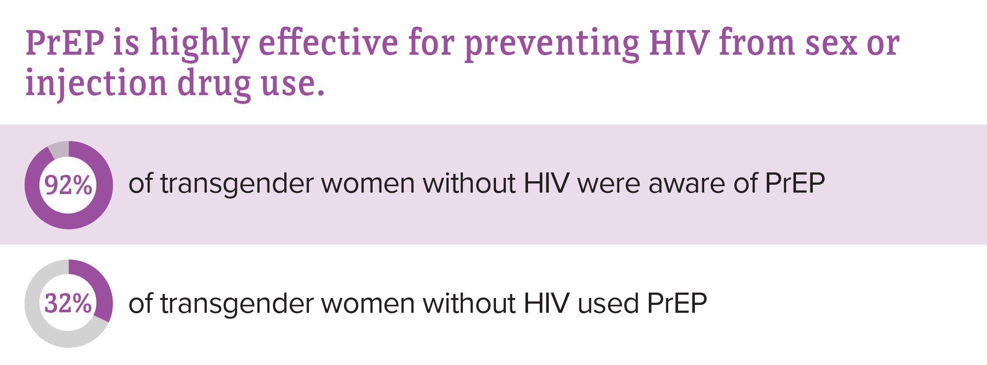 PrEP is highly effective for preventing HIV from sex or injection drug use.