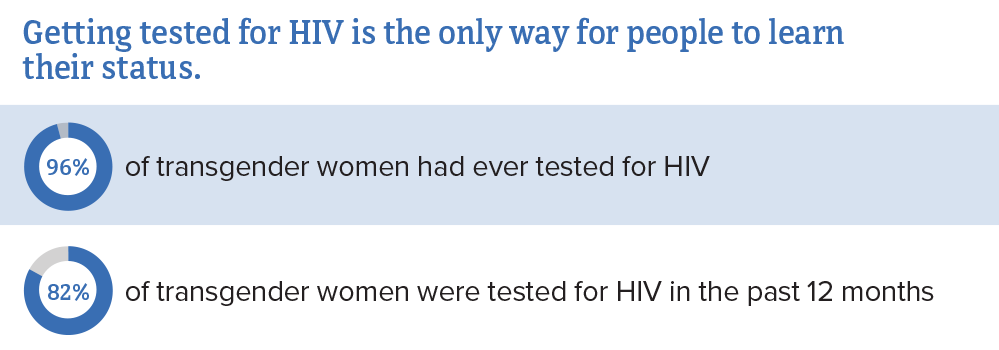 Getting tested for HIV is the only way for people to learn their status. 96%26#37; of transgender women had ever tested for HIV. 82%26#37; of transgender women were tested for HIV in the past 12 months.