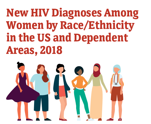 New HIV Diagnoses Among Women by Race/Ethnicity in the US and Dependent Areas, 2018.