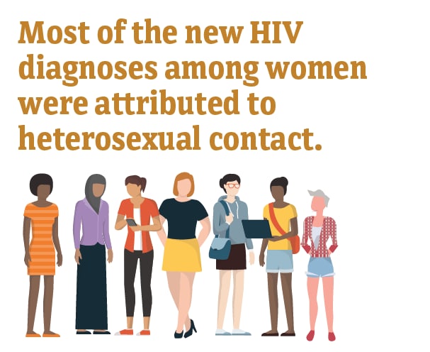 Most of the new HIV diagnoses among women were attributed to heterosexual contact.