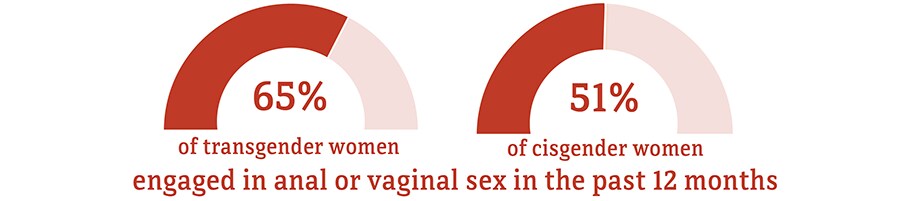 65 percent of transgender women and 51 percent of cisgender women engaged in anal or vaginal sex in the past 12 months. 