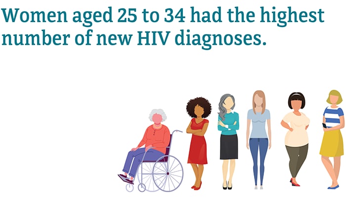 Women aged 25 to 34 had the highest number of new HIV diagnoses.