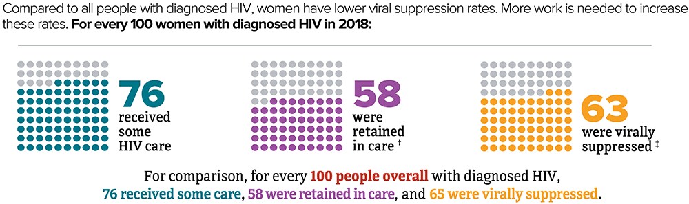 This chart shows compared to all people with diagnosed HIV, women have lower viral suppression rates. 