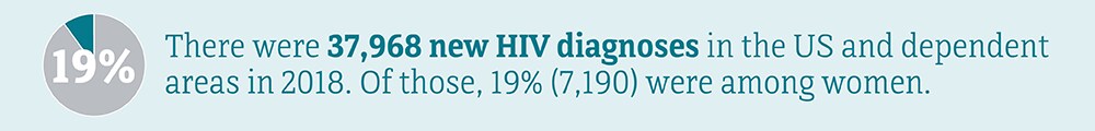 There were 37,968 new HIV diagnoses in the US and dependent areas in 2018 and 19 percent of those were among of women.