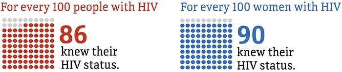 For every 100 people with HIV, 86 knew their HIV status. For every 100 women with HIV, 90 knew their HIV status.