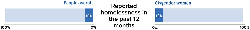 10 percent of people overall reported homelessness in the past 12 months. Cisgender women also reported 10 percent.