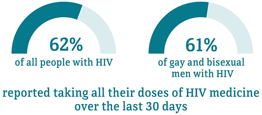 58 percent of women reported taking all of their HIV medicine over the last 30 days compared to 59 percent of people overall.