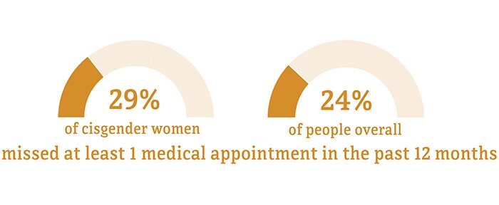 29 percent of women missed at least 1 medical appointment in the past 12 months compared to 24 percent of people overall.