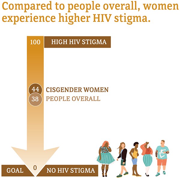Cisgender women experienced higher HIV stigma compared to people overall. 